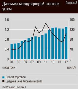 Динамика международной торговли углем  18-03.jpg 