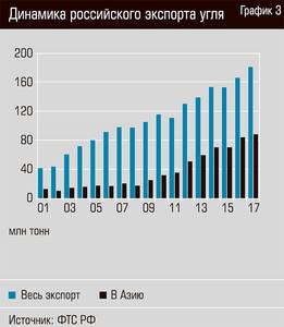 Динамика российского экспорта угля 18-04.jpg 