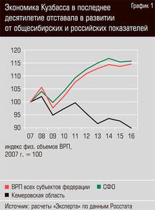 Экономика Кузбасса в последнее десятилетие отставала в развитии от общесибирских и российских показателей  22-02.jpg 