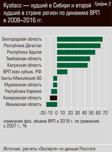 Кузбасс - худший в Сибири и второй худший в стране регион по динамике ВРП В 2008-2016 гг. 22-03.jpg 