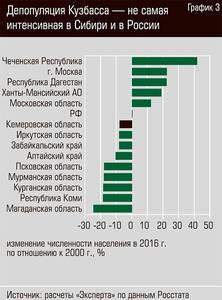 Депопуляция Кузбасса - не самая интенсивная в Сибири и в России 22-04.jpg 