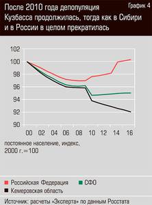 После 2010 года депопуляция Кузбасса продолжилась, тогда как в Сибири и в России в целом прекратилась  22-05.jpg 