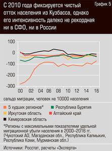 С 2010 года фиксируется чистый отток населения из Кузбасса, однако его интенсивность далеко не рекордная ни в СФО, ни в России 22-07.jpg 