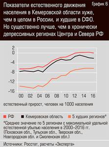 Показатели естественного движения населения Кемеровской области хуже, чем в целом в России, и худшие в СФО. Но существенно лучше, чем в хронически депрессивных регионах Центра и Севера РФ  22-08.jpg 