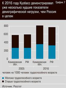 К 2016 году Кузбасс демонстрировал уже несколько худшие показатели демографической нагрузки, чем Россия в целом  22-09.jpg 