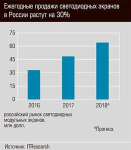 Ежегодные продажи светодиодных экранов в России растут на 30%  29-03.jpg 