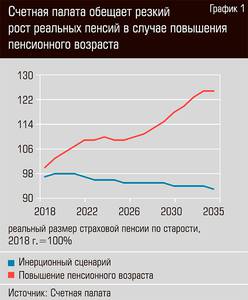 Счетная палата обещает резкий рост реальных пенсий в случае повышения пенсионного возраста  34-02.jpg 