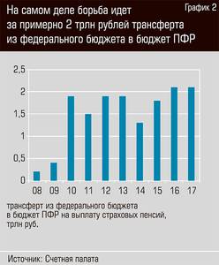 На самом деле борьба идет за примерно 2 трлн рублей трансферта из федерального бюджета в бюджет ПФР 34-03.jpg 