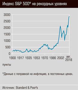 Индекс S&P 500* на рекордных уровнях 40-02.jpg 