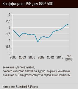 Коэффициент P/S для S&P 500 40-03.jpg 