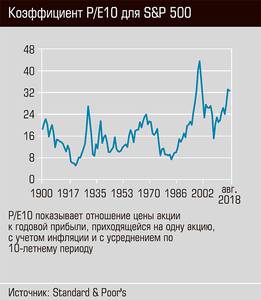 Коэффициент P/E10 для S&P 500 40-04.jpg 