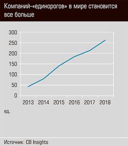 Компаний - "единорогов" в мире становится всё больше  40-05.jpg 