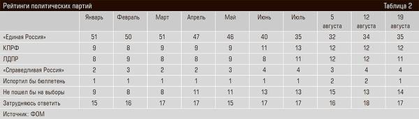 Рейтинги политических партий 48-02.jpg 