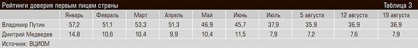Рейтинги доверия первым лицам страны 48-03.jpg 