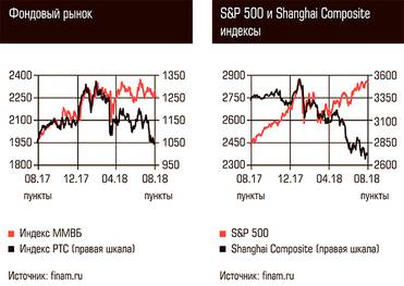  Фондовый рынок, S&P 500 и Shanghai Composite индексы
