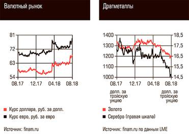  Валютный рынок, Драгметаллы