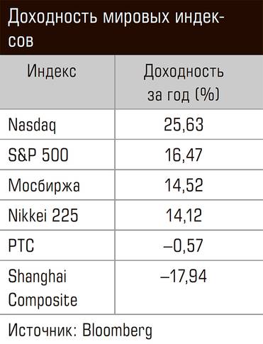  Доходность мировых индексов