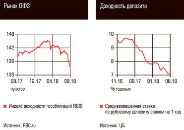  Рынок ОФЗ, Доходность депозита