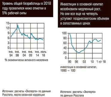  Уровень общей безработицы в 2018 году провалился ниже отметки в 5% рабочей силы. Инвестиции в основной капитал возобновили медленный рост. Но они всё еще на четверть уступают позднесоветским объемам в сопоставимых ценах  
