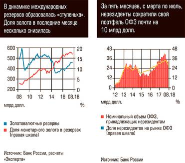  В динамике международных резервов образовалась "ступенька". Доля золота в последние месяца несколько снизилась. За пять месяцев, с марта по июль, нерезиденты сократили свой портфель ОФЗ почти на 10 млрд долл. 