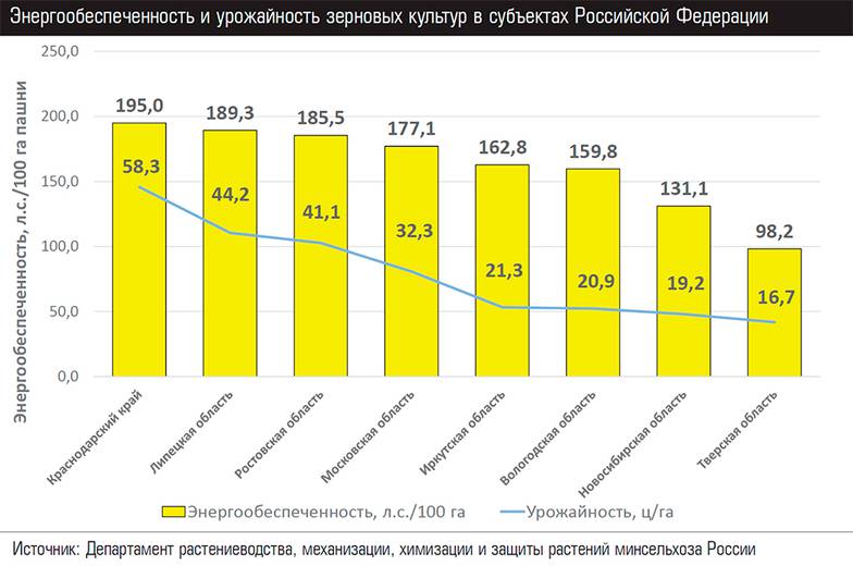  Энергообеспеченность и урожайность зерновых культур в субъектах Российской Федерации