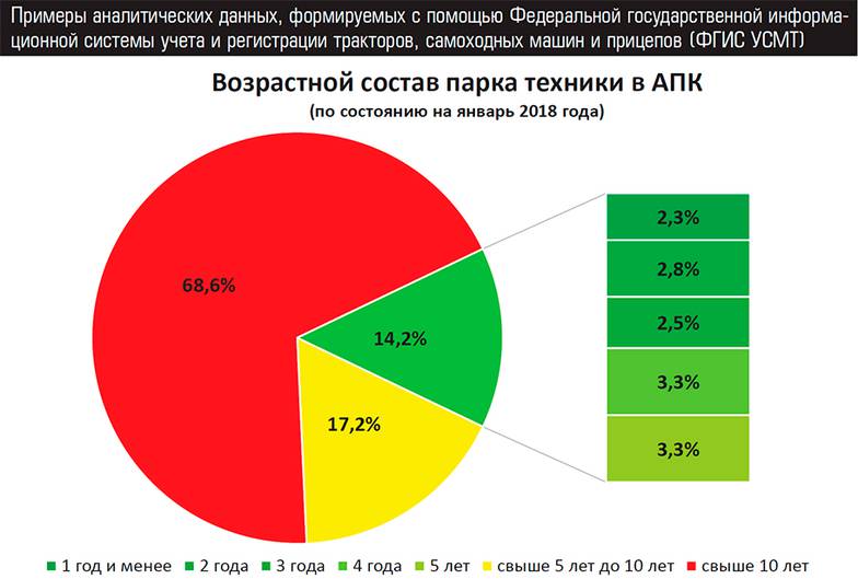  Примеры аналитических данных, формируемых с помощью Федеральной государственной информационной системы учета и регистрации  тракторов, самоходных машин  и прицепов (ФГИС УСМТ)