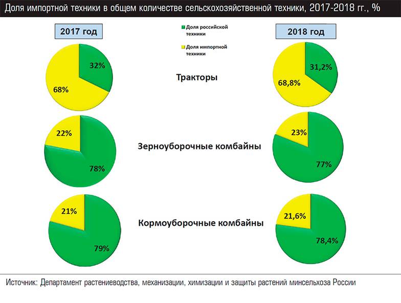  Доля импортной техники в общем количестве сельскохозяйственной техники, 2017-2018 гг., %
