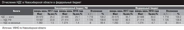 Отчисления НДС в Новосибирской области в федеральный бюджет 18-05.jpg 