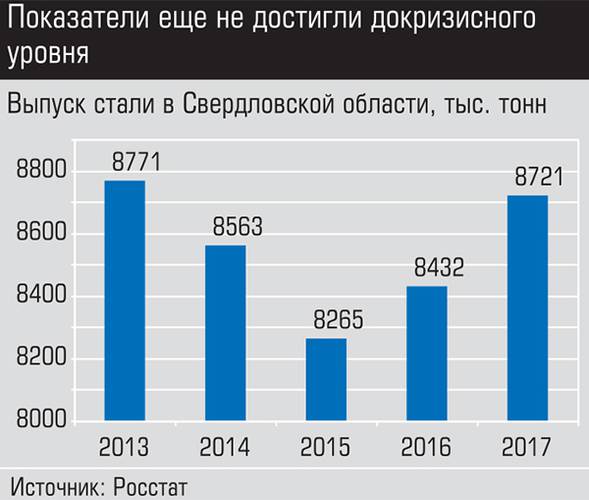 Показатели еще не достигли докризисного уровня 004_expert_ural_35.jpg 