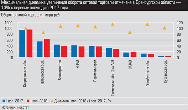 Максимальная динамика увеличения оборота оптовой торговли отмечена в Оренбургской области - 14% к первому полугодию 2017 года 009_expert_ural_35-2.jpg 