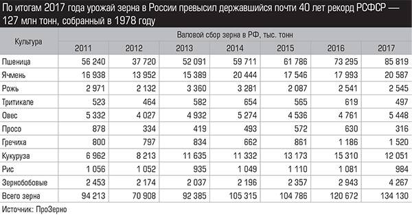 По итогам 2017 года урожай зерна в России превысил державшийся почти 40 лет рекорд РСФСР — 127 млн тонн, собранный в 1978 году 015_expert_ural_35-1.jpg 