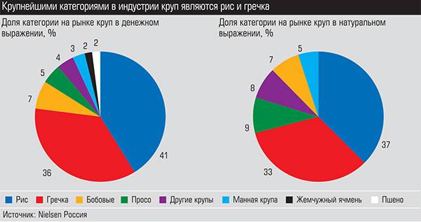 Крупнейшими категориями в индустрии круп являются рис и гречка 015_expert_ural_35-2.jpg 