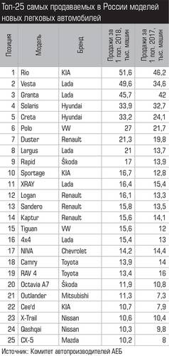 Топ-25 самых продаваемых в России моделей новых легковых автомобилей 017_expert_ural_35-1.jpg 