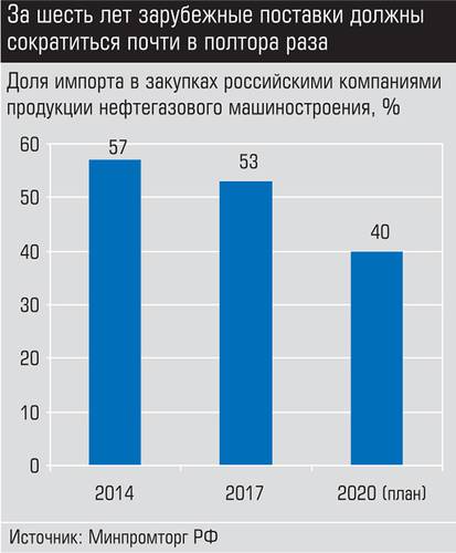 За шесть лет зарубежные поставки должны сократиться почти в полтора раза 022_expert_ural_35-1.jpg 