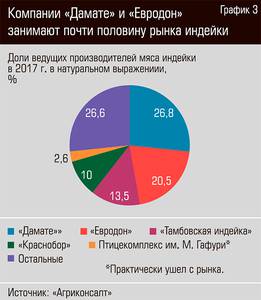 Компании "Дамате" и "Евродон" занимают почти половину рынка индейки 34-07.jpg 