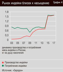 Рынок индейки близок к насыщению 34-08.jpg 