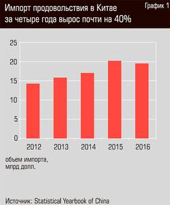 Импорт продовольствия в Китае за четыре года вырос почти на 40% 40-03.jpg 