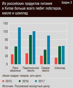 Из российских продуктов питания в Китае больше всего любят лобстеров, масло и шоколад 40-05.jpg 