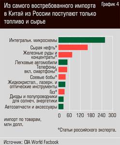 Из самого востребованного импорта в Китай из России поступают только топливо и сырье  40-06.jpg 