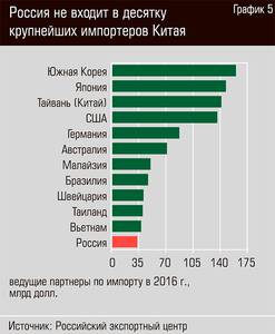 Россия не входит в десятку крупнейших импортеров Китая 40-07.jpg 