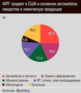 ФРГ продает в США в основном автомобили, лекарства и химическую продукцию 68-01.jpg 