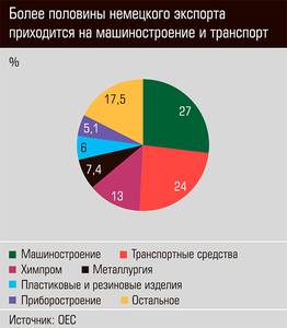 Более половины немецкого экспорта приходится на машиностроение и транспорт 68-02.jpg 