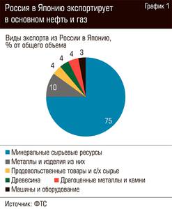 Россия в Японию экспортирует в основном нефть и газ  76-02.jpg 