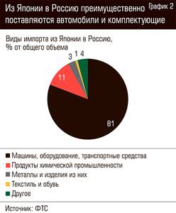 Из Японии в Россию преимущественно поставляются автомобили и комплектующие  76-03.jpg 