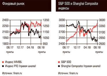  Фондовый рынок, S&P 500 и Shanghai Composite индексы