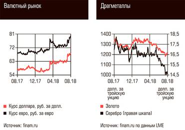  Валютный рынок, Драгметаллы