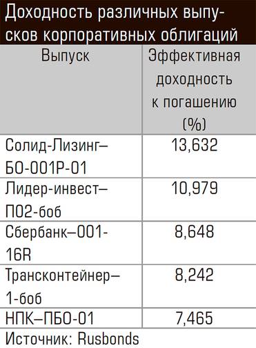  Доходность различных выпусков корпоративных облигаций