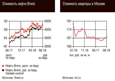  Стоимость нефти Brent, Стоимость квартиры в Москве