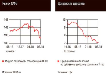  Рынок ОФЗ, Доходность депозита