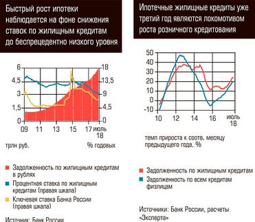  Быстрый рост ипотеки наблюдается на фоне снижения ставок по жилищным кредитам до беспрецедентно низкого уровня. Ипотечные жилищные кредиты уже третий год являются локомотивом роста розничного кредитования 